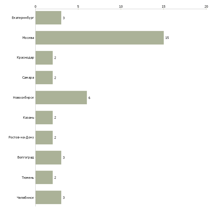 Найти работу аниматор детских программ-Число вакансий «аниматор детских программ» на сайте в городах Росcии