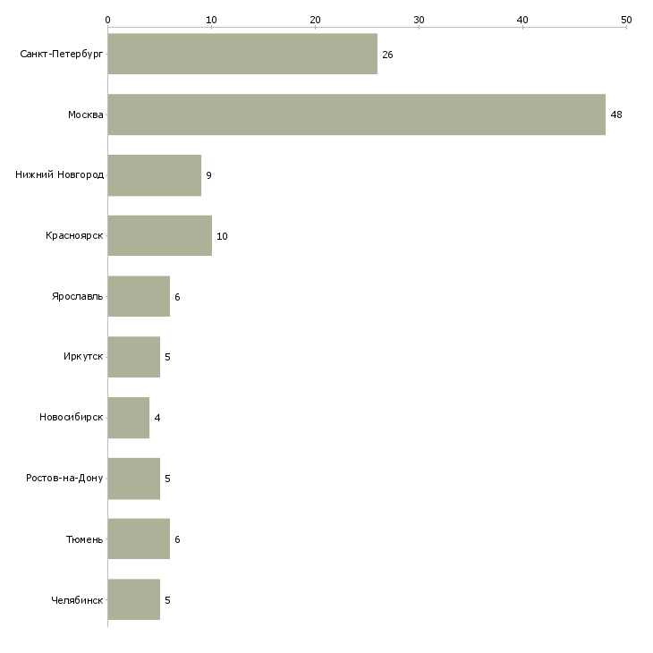 Найти работу бригадир участка-Число вакансий «бригадир участка» на сайте в городах Росcии