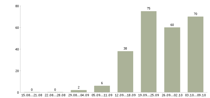 Работа «бухгалтер в строительную организацию»-Число вакансий «бухгалтер в строительную организацию» на сайте за 2 месяца