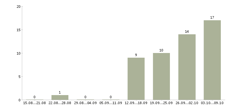 Работа «бухгалтер на участок касса»-Число вакансий «бухгалтер на участок касса» на сайте за 2 месяца