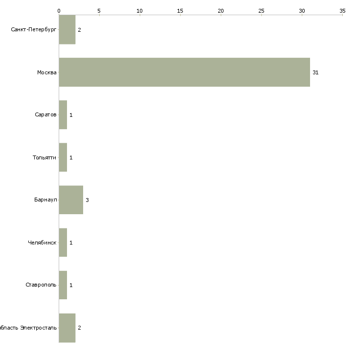 Найти работу ведущий флорист-Число вакансий «ведущий флорист» на сайте в городах Росcии