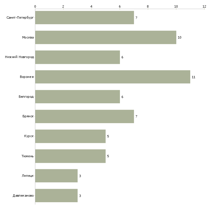 Найти работу ветеринарный врач по крс-Число вакансий «ветеринарный врач по крс» на сайте в городах Росcии