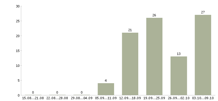 Работа «ветеринарный врач по крс»-Число вакансий «ветеринарный врач по крс» на сайте за 2 месяца
