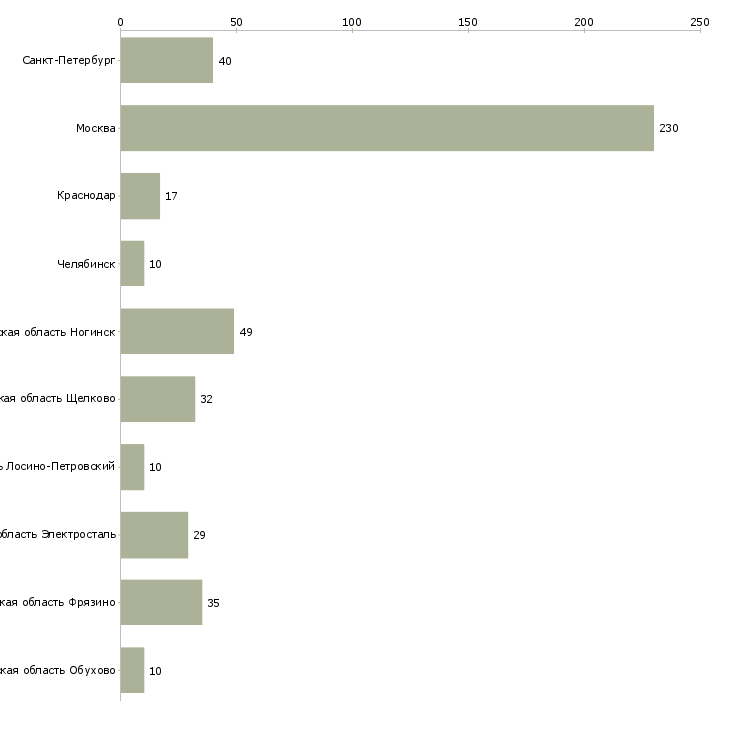 Найти работу водитель такси на подработку-Число вакансий «водитель такси на подработку» на сайте в городах Росcии