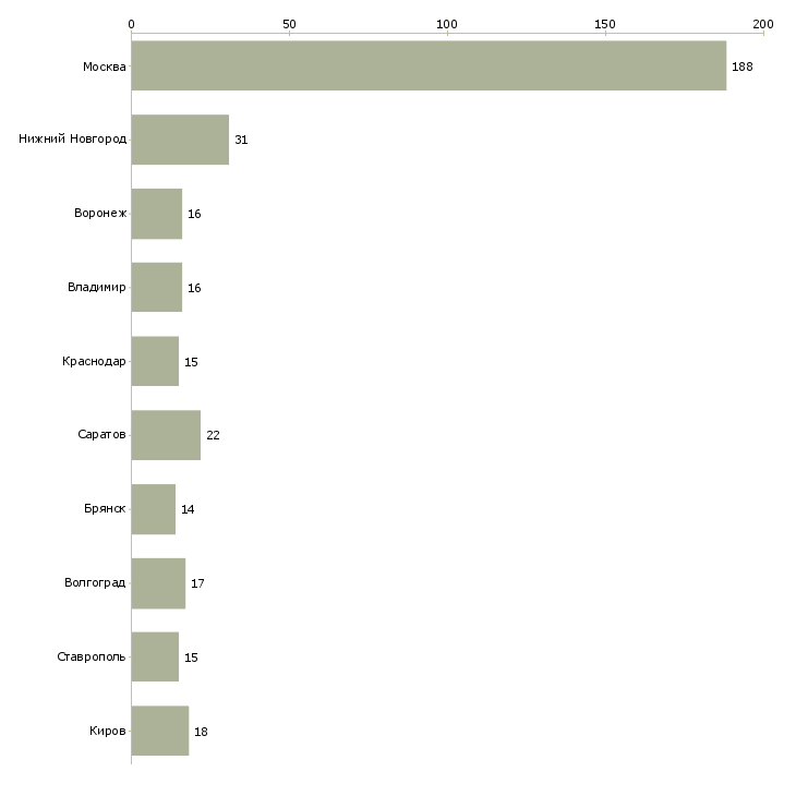 Найти работу водитель штабелера вахта-Число вакансий «водитель штабелера вахта» на сайте в городах Росcии
