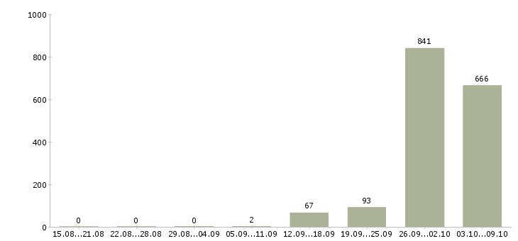 Работа «водитель штабелера вахта»-Число вакансий «водитель штабелера вахта» на сайте за 2 месяца