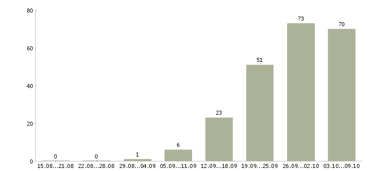 Работа «водитель экспедитор со своим автомобилем»-Число вакансий «водитель экспедитор со своим автомобилем» на сайте за 2 месяца