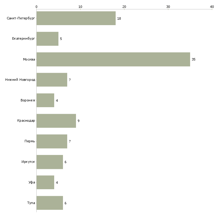 Найти работу главный инженер механик-Число вакансий «главный инженер механик» на сайте в городах Росcии