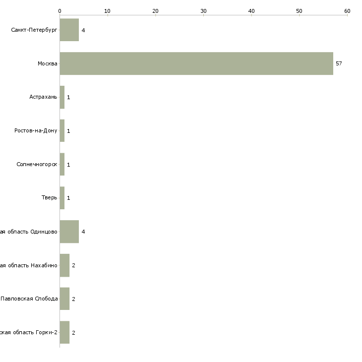 Найти работу гувернантка за границу-Число вакансий «гувернантка за границу» на сайте в городах Росcии