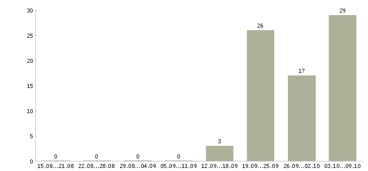 Работа «гувернантка за границу»-Число вакансий «гувернантка за границу» на сайте за 2 месяца