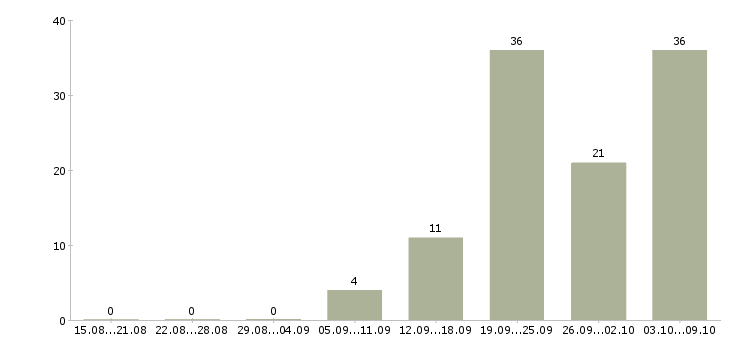 Работа «дежурный охранник»-Число вакансий «дежурный охранник» на сайте за 2 месяца