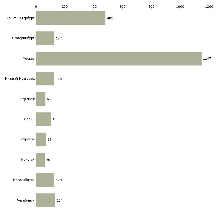 Найти работу директор по торговле-Число вакансий «директор по торговле» на сайте в городах Росcии