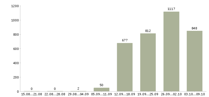 Работа «директор по торговле»-Число вакансий «директор по торговле» на сайте за 2 месяца