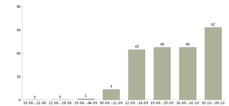Работа «диспетчер склада»-Число вакансий «диспетчер склада» на сайте за 2 месяца