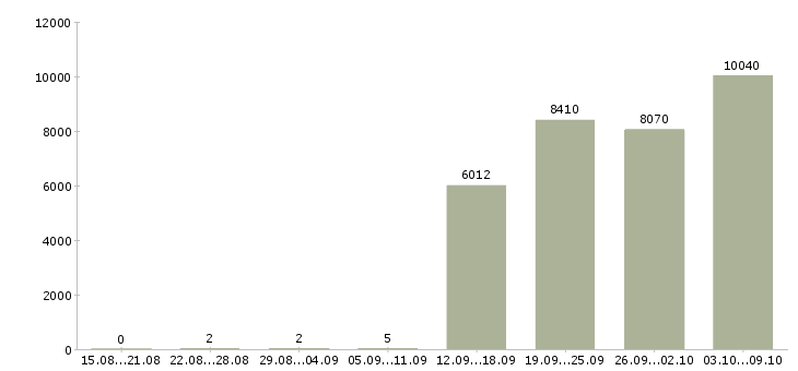Работа «инженер оператор»-Число вакансий «инженер оператор» на сайте за 2 месяца