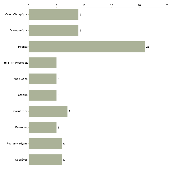 Найти работу инженер отделения-Число вакансий «инженер отделения» на сайте в городах Росcии