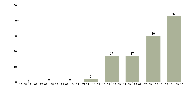 Работа «инженер отделения»-Число вакансий «инженер отделения» на сайте за 2 месяца