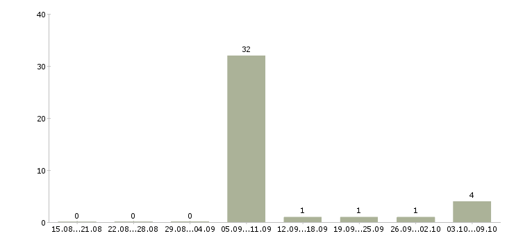 Работа «инженер по буровым растворам»-Число вакансий «инженер по буровым растворам» на сайте за 2 месяца