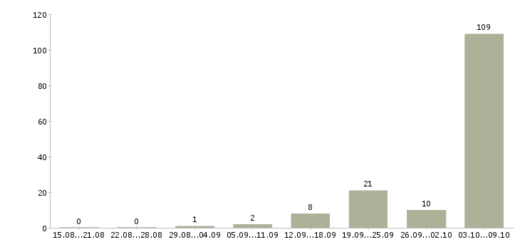 Работа «инженер по защите информации»-Число вакансий «инженер по защите информации» на сайте за 2 месяца