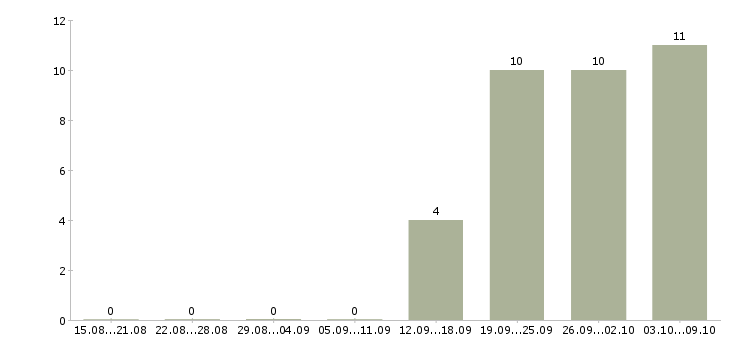 Работа «инженер сервисной зоны»-Число вакансий «инженер сервисной зоны» на сайте за 2 месяца