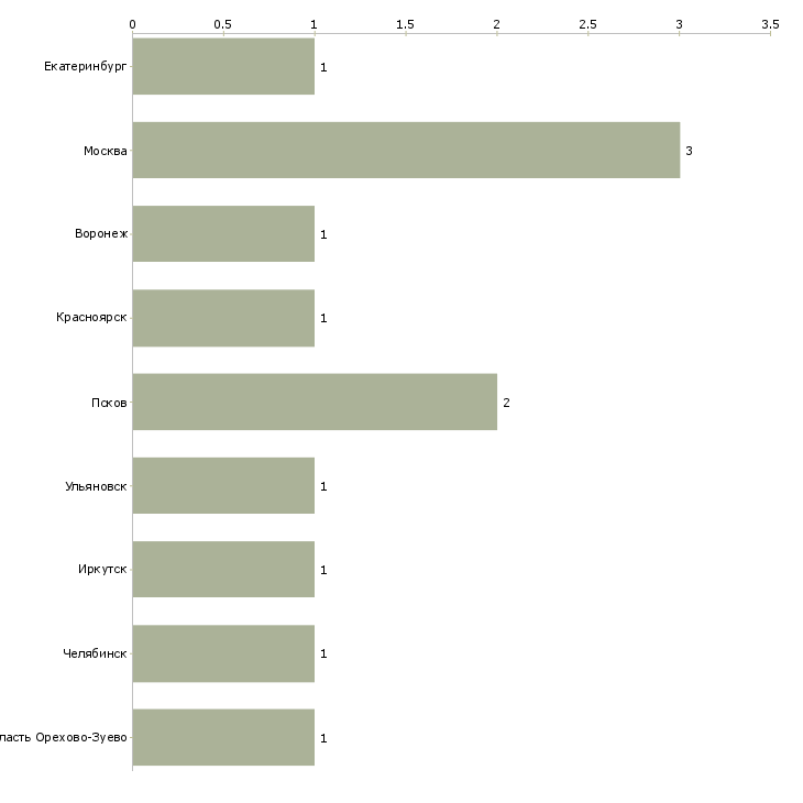 Найти работу инструктор в веревочный парк-Число вакансий «инструктор в веревочный парк» на сайте в городах Росcии
