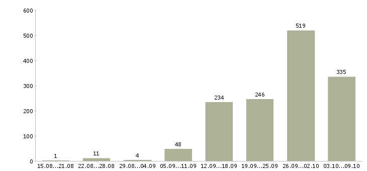 Работа «информационный агент»-Число вакансий «информационный агент» на сайте за 2 месяца