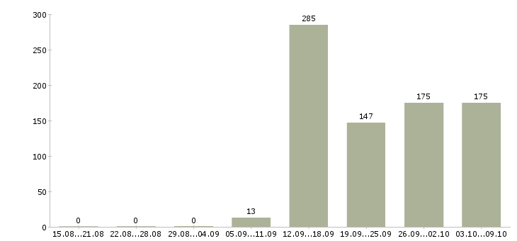 Работа «кассир вечерний»-Число вакансий «кассир вечерний» на сайте за 2 месяца