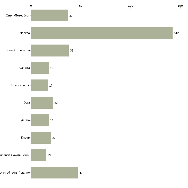 Найти работу контролер по режиму-Число вакансий «контролер по режиму» на сайте в городах Росcии