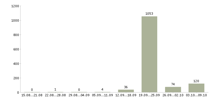 Работа «контролер по режиму»-Число вакансий «контролер по режиму» на сайте за 2 месяца
