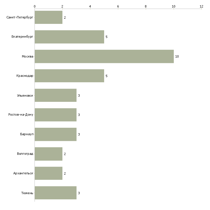 Найти работу крановщик автокрана-Число вакансий «крановщик автокрана» на сайте в городах Росcии