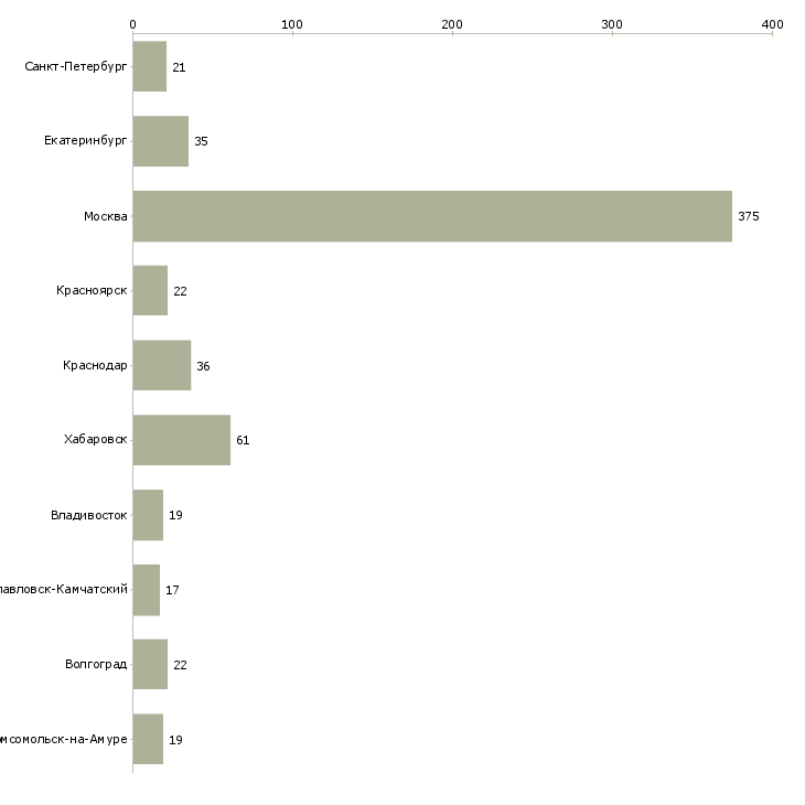 Найти работу кредитный эксперт банка-Число вакансий «кредитный эксперт банка» на сайте в городах Росcии