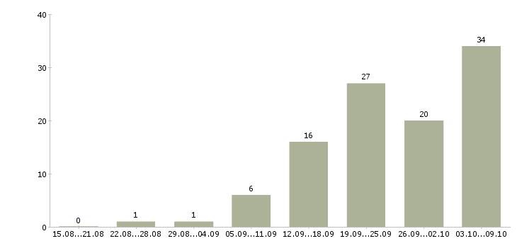 Работа «маляр мдф»-Число вакансий «маляр мдф» на сайте за 2 месяца