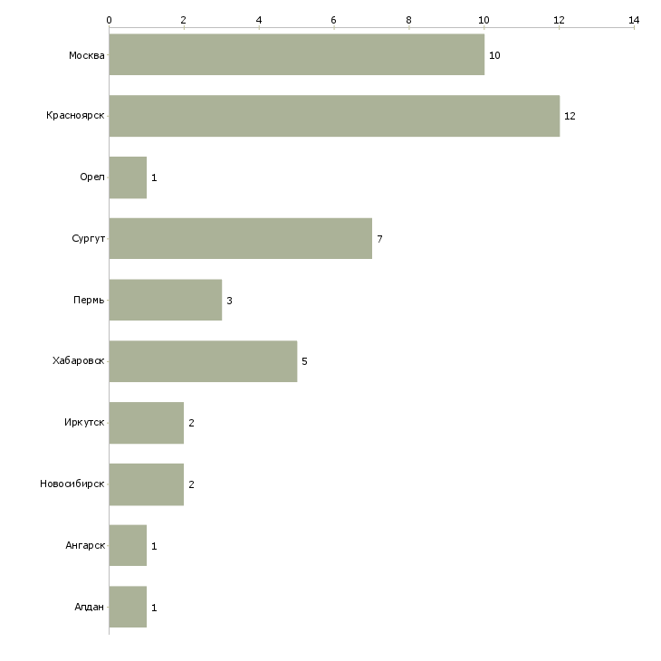 Найти работу машинист грейдера-Число вакансий «машинист грейдера» на сайте в городах Росcии