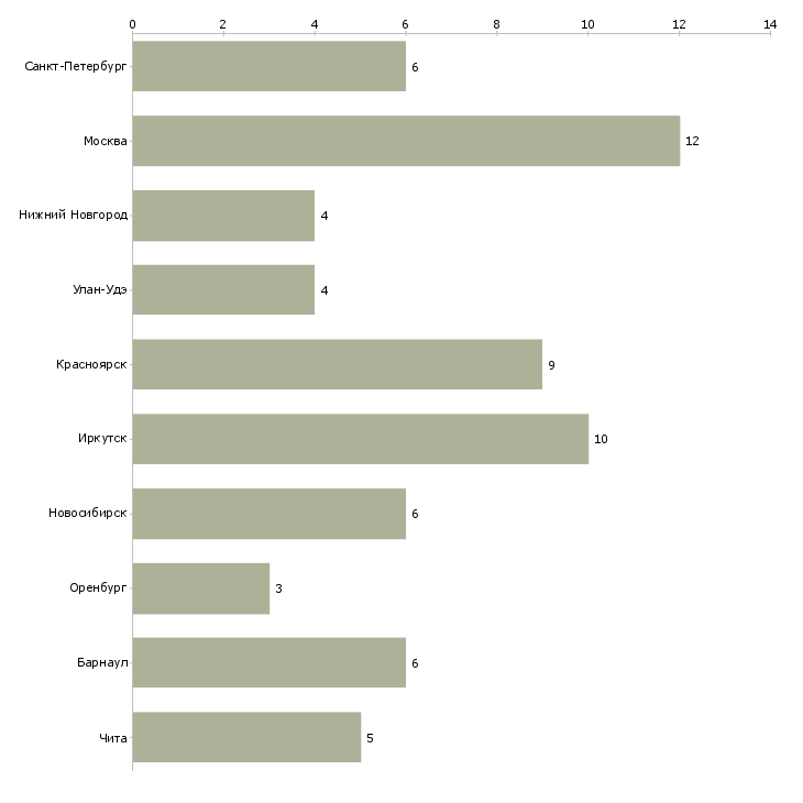Найти работу машинист котлов-Число вакансий «машинист котлов» на сайте в городах Росcии