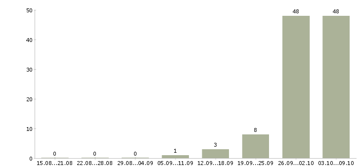 Работа «машинист котлов»-Число вакансий «машинист котлов» на сайте за 2 месяца