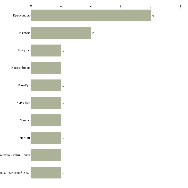 Найти работу машинист крана трубоукладчика-Число вакансий «машинист крана трубоукладчика» на сайте в городах Росcии