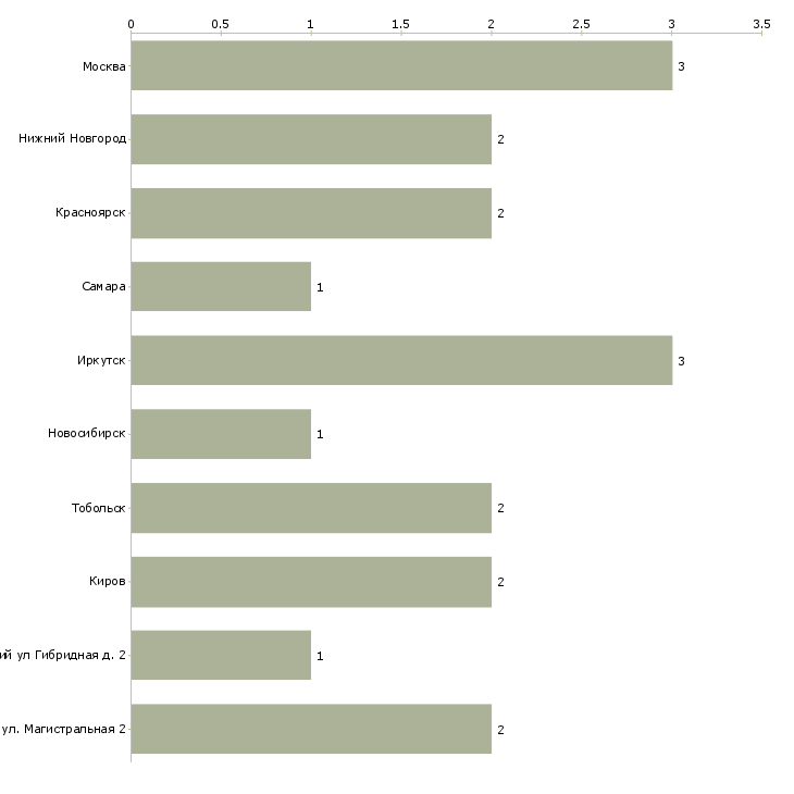 Найти работу машинист технологических компрессоров-Число вакансий «машинист технологических компрессоров» на сайте в городах Росcии