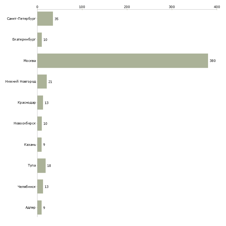Найти работу менеджер в отдел аренды-Число вакансий «менеджер в отдел аренды» на сайте в городах Росcии