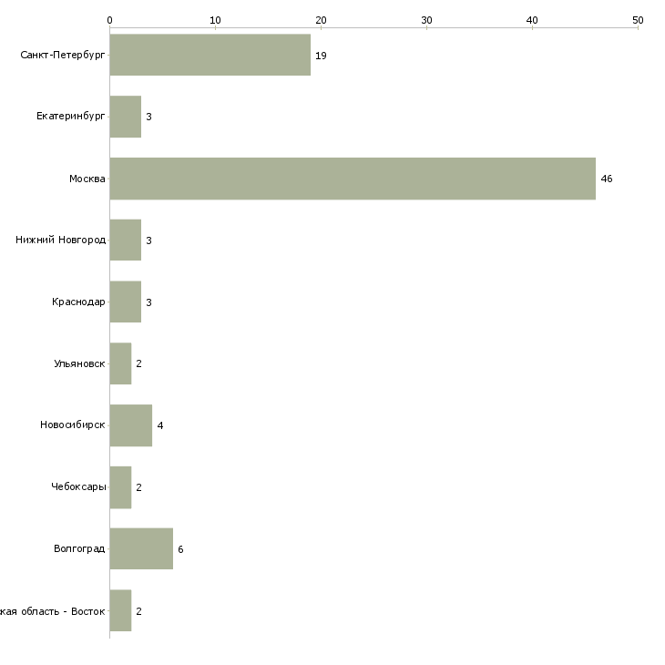 Найти работу менеджер кино-Число вакансий «менеджер кино» на сайте в городах Росcии