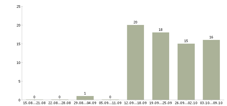 Работа «менеджер кино»-Число вакансий «менеджер кино» на сайте за 2 месяца