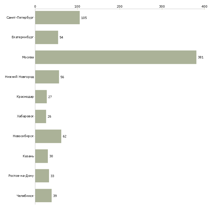 Найти работу менеджер клиентского сервиса-Число вакансий «менеджер клиентского сервиса» на сайте в городах Росcии