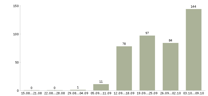 Работа «менеджер отдела аренды»-Число вакансий «менеджер отдела аренды» на сайте за 2 месяца
