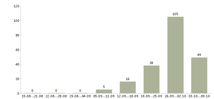 Работа «менеджер по автострахованию»-Число вакансий «менеджер по автострахованию» на сайте за 2 месяца