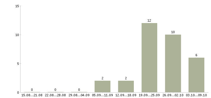 Работа «менеджер по аренде спецтехники»-Число вакансий «менеджер по аренде спецтехники» на сайте за 2 месяца
