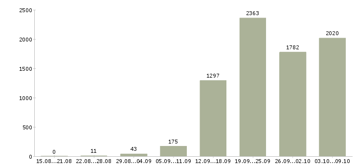 Работа «менеджер по ассортименту»-Число вакансий «менеджер по ассортименту» на сайте за 2 месяца