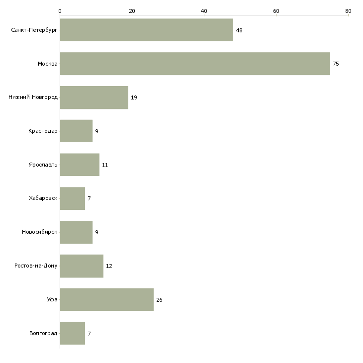 Найти работу менеджер по закупкам и снабжению-Число вакансий «менеджер по закупкам и снабжению» на сайте в городах Росcии