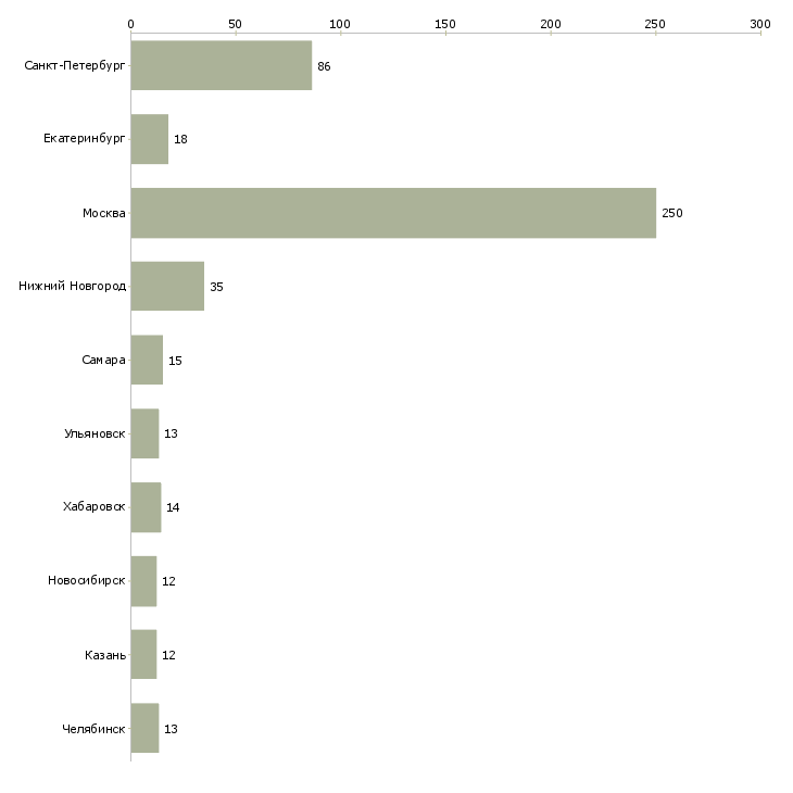 Найти работу менеджер по маркетингу и pr-Число вакансий «менеджер по маркетингу и pr» на сайте в городах Росcии