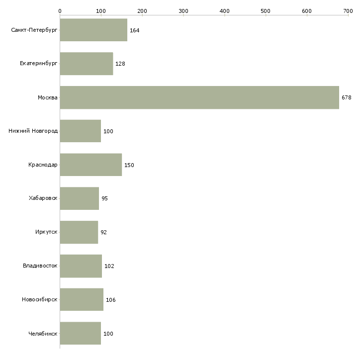 Найти работу менеджер по продажам банковских продуктов-Число вакансий «менеджер по продажам банковских продуктов» на сайте в городах Росcии