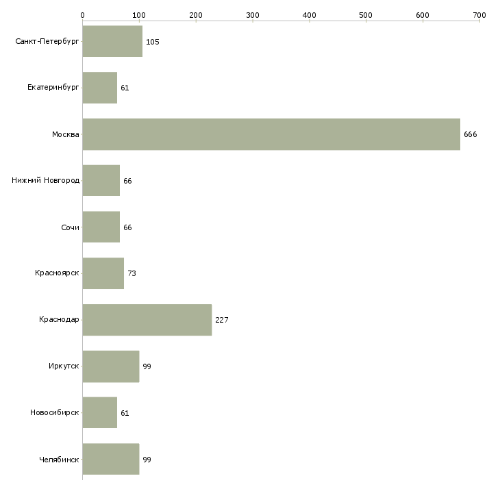 Найти работу менеджер по продажам в связной-Число вакансий «менеджер по продажам в связной» на сайте в городах Росcии
