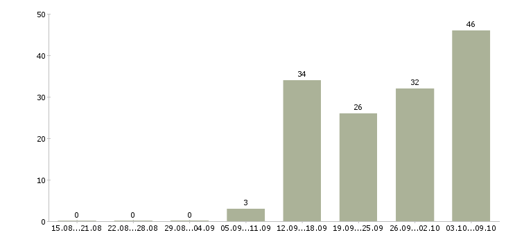Работа «менеджер по продажам кондитерских изделий»-Число вакансий «менеджер по продажам кондитерских изделий» на сайте за 2 месяца